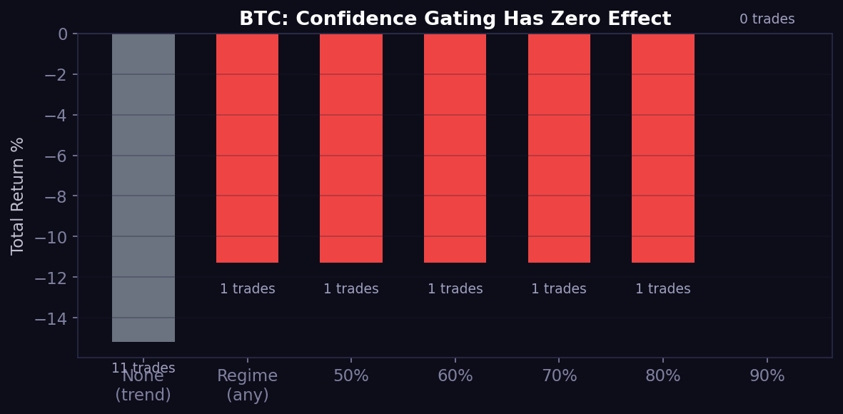 BTC confidence gating — flat line from 50% to 80%, identical results at every threshold