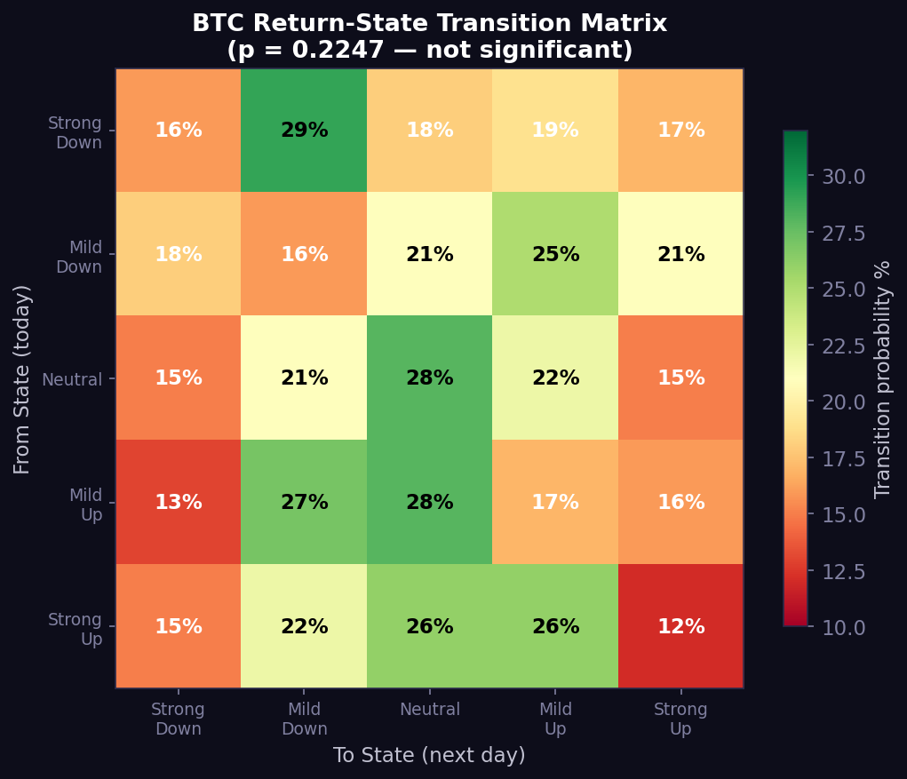 BTC 5x5 transition heatmap — near-uniform probabilities across all states