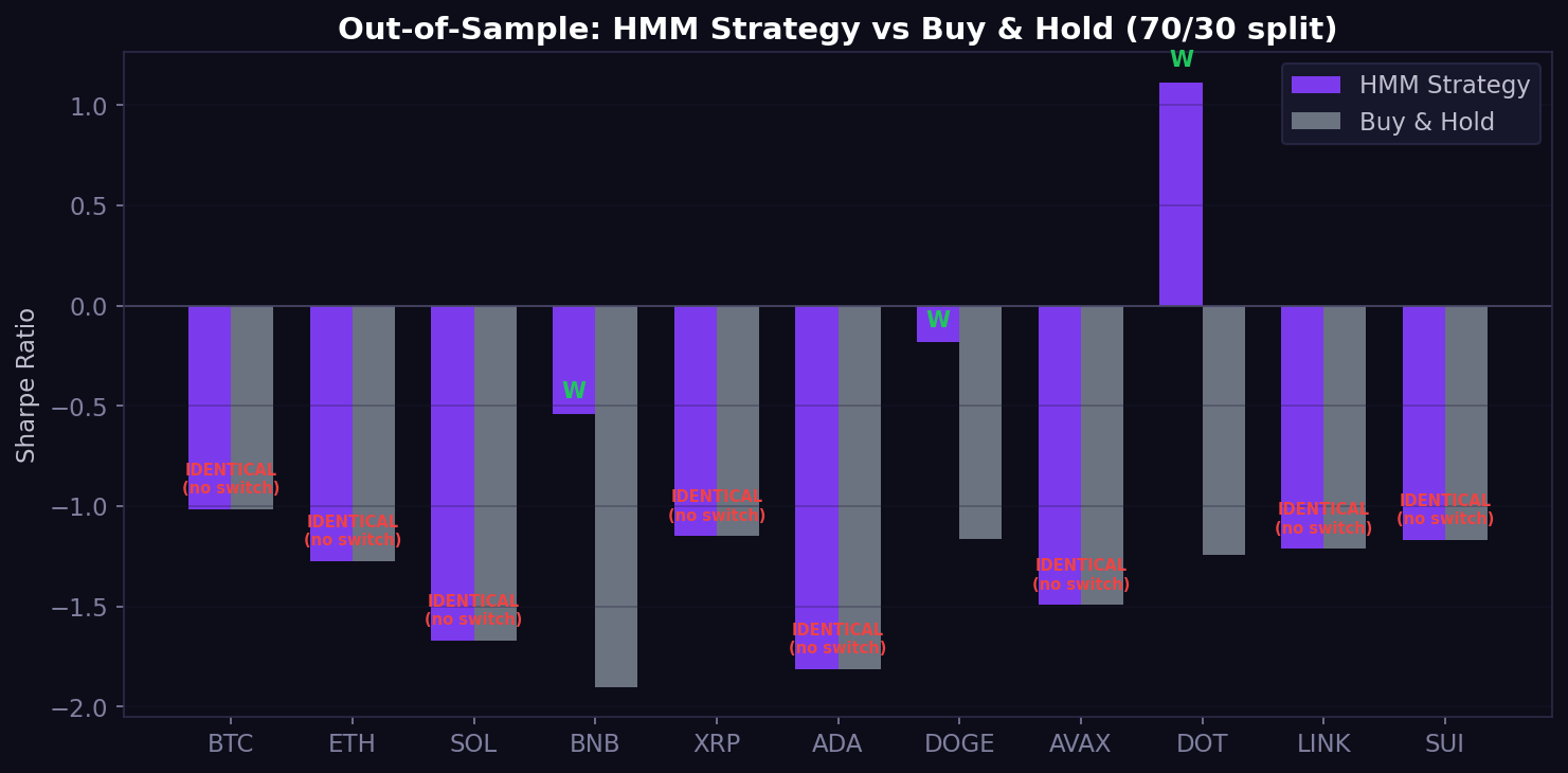 Out-of-sample HMM vs Buy & Hold — 8 of 11 identical, 3