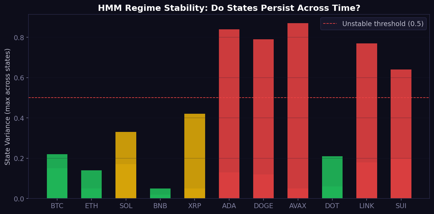 Regime stability — 5 of 11 assets exceed the 0.5 instability threshold