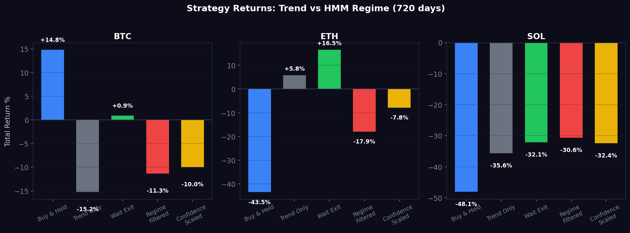 Strategy returns comparison — BTC, ETH, SOL across all 5 strategy variants