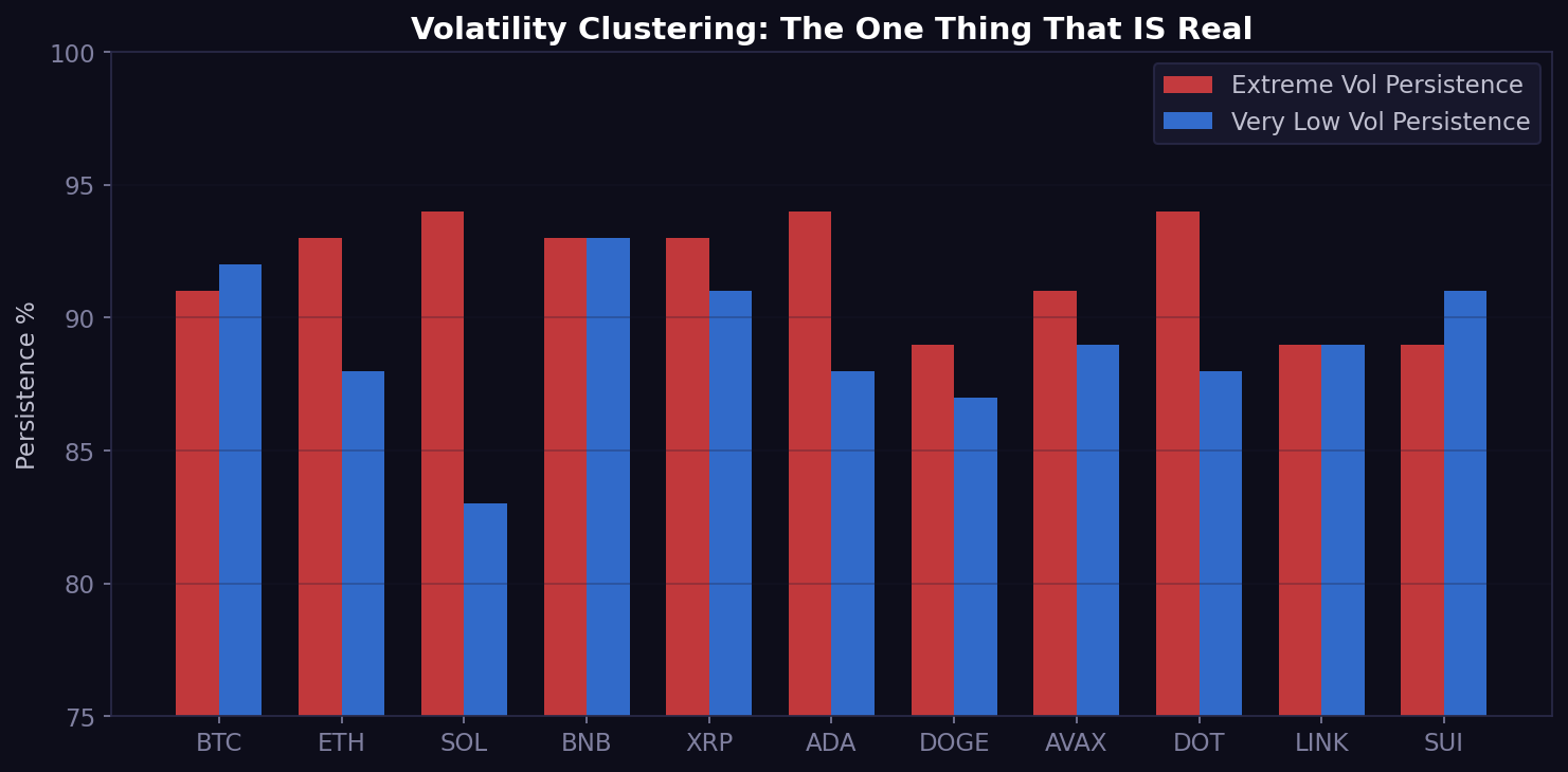 Volatility persistence — extreme and very-low vol quintiles across all 11 assets