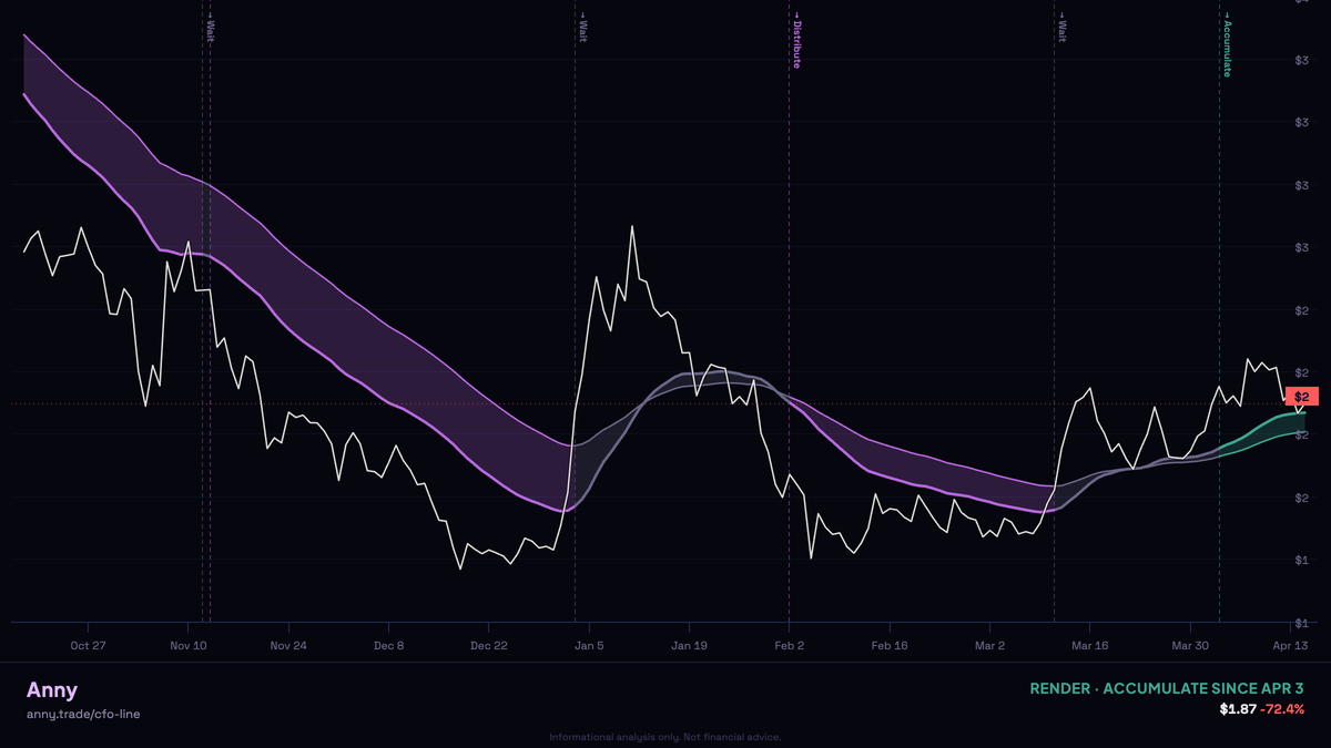 Render Network Just Flipped to Accumulate: 60,000 New GPUs, a CFO Signal, and What the CFO Line Sees