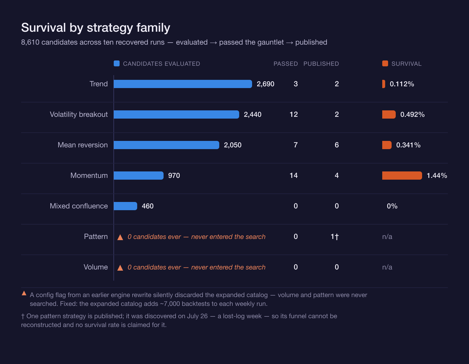 Survival by strategy family — volume and pattern show zero candidates ever: a shadowed config flag kept both families out of the search entirely.