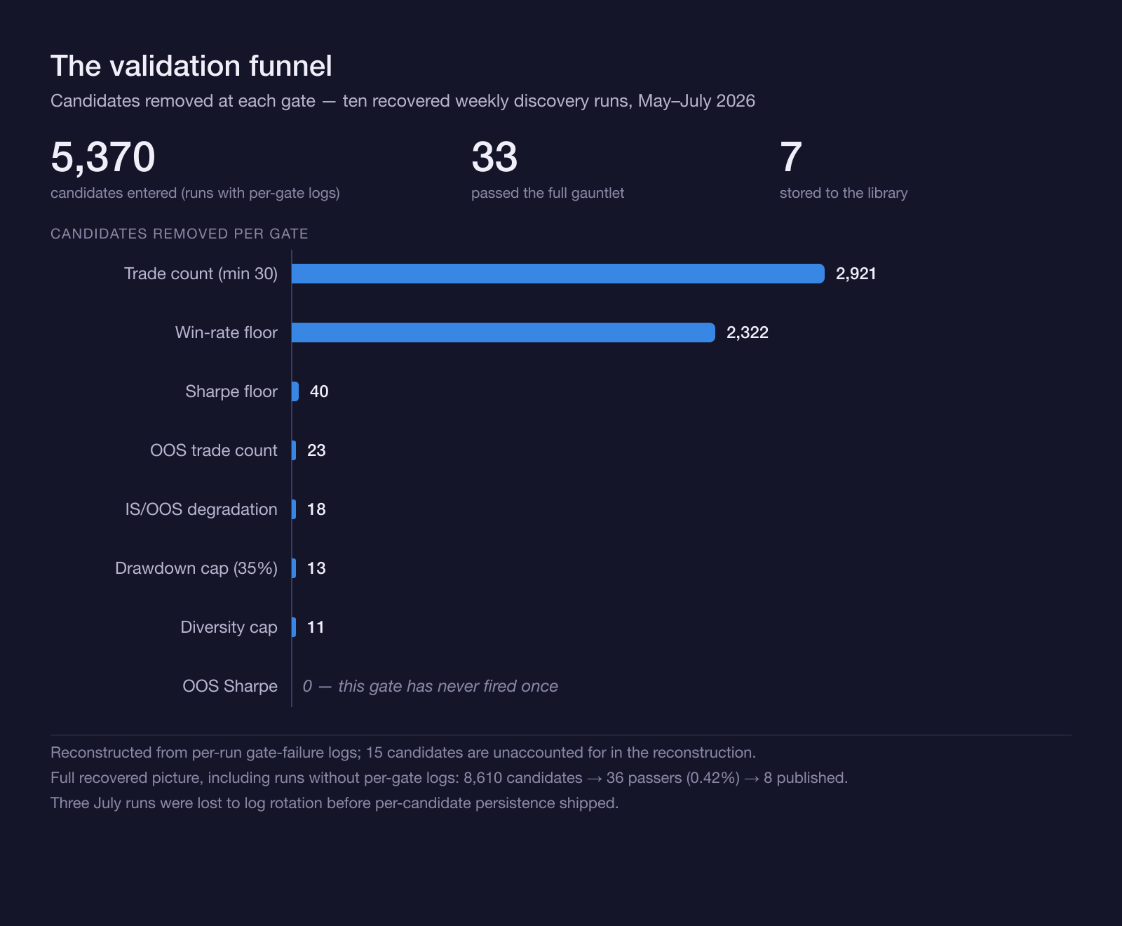We Ran Our Own Strategy Library Through a Validation Gauntlet — Here's What Survived
