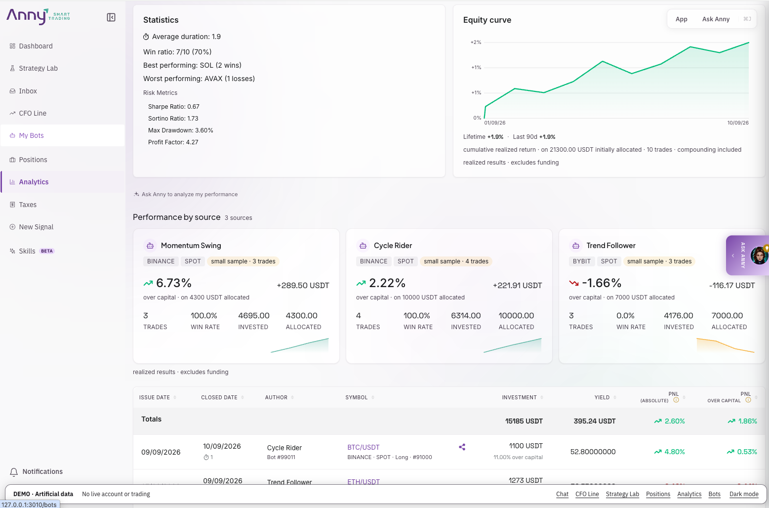 Performance analytics in the Anny desktop workspace — demo with artificial data